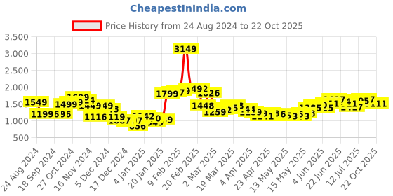 myntra.com StyleCast Women Cargos Trousers stylecast Price History Graph from 24 Aug 2024 to 20 Oct 2025