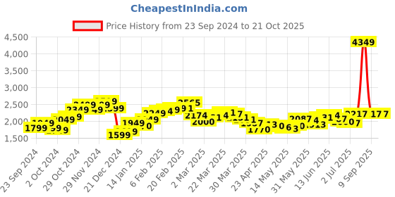 myntra.com StyleCast Women Cargos Trousers stylecast Price History Graph from 23 Sep 2024 to 21 Oct 2025