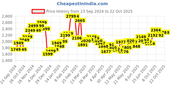 myntra.com StyleCast Women Cargos Trousers stylecast Price History Graph from 23 Sep 2024 to 21 Oct 2025