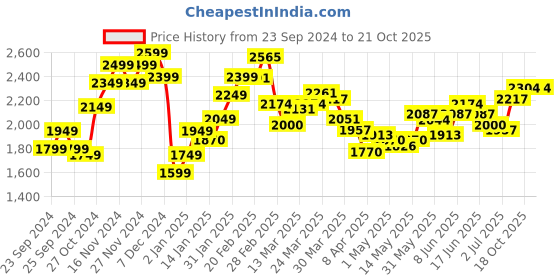 myntra.com StyleCast Women Cargos Trousers stylecast Price History Graph from 23 Sep 2024 to 20 Oct 2025