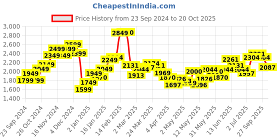 myntra.com StyleCast Women Cargos Trousers stylecast Price History Graph from 23 Sep 2024 to 20 Oct 2025