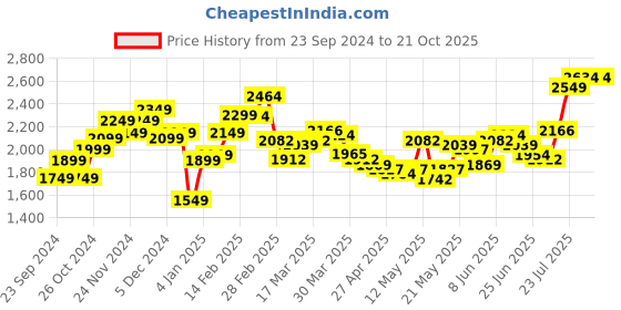 myntra.com StyleCast Women Cargos Trousers stylecast Price History Graph from 23 Sep 2024 to 21 Oct 2025