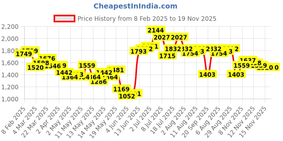 myntra.com StyleCast Women Cargos Trousers stylecast Price History Graph from 8 Feb 2025 to 18 Nov 2025