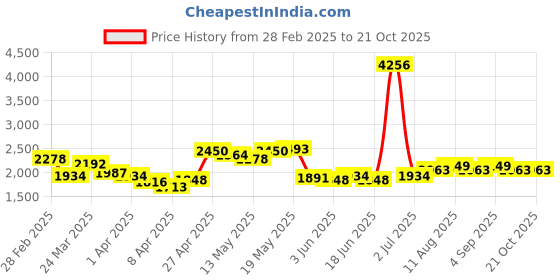 myntra.com StyleCast Women Cargos Trousers stylecast Price History Graph from 28 Feb 2025 to 21 Oct 2025