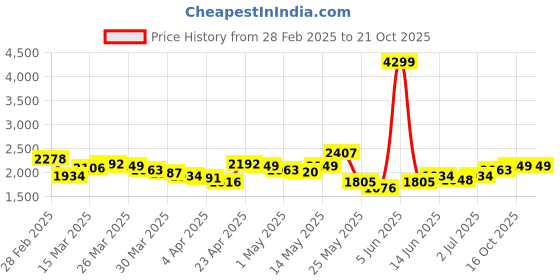 myntra.com StyleCast Women Cargos Trousers stylecast Price History Graph from 28 Feb 2025 to 21 Oct 2025