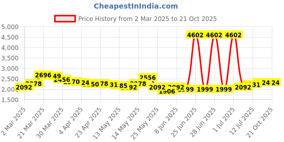 myntra.com StyleCast Women Cargos Trousers stylecast Price History Graph from 2 Mar 2025 to 21 Oct 2025