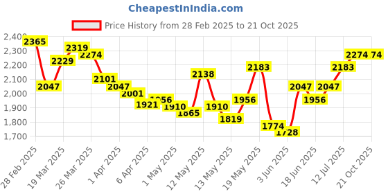 myntra.com StyleCast Women Cargos Trousers stylecast Price History Graph from 28 Feb 2025 to 21 Oct 2025
