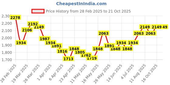 myntra.com StyleCast Women Cargos Trousers stylecast Price History Graph from 28 Feb 2025 to 21 Oct 2025