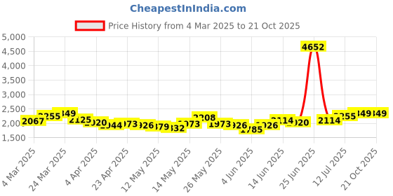myntra.com StyleCast Women Cargos Trousers stylecast Price History Graph from 4 Mar 2025 to 21 Oct 2025