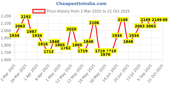 myntra.com StyleCast Women Cargos Trousers stylecast Price History Graph from 2 Mar 2025 to 21 Oct 2025