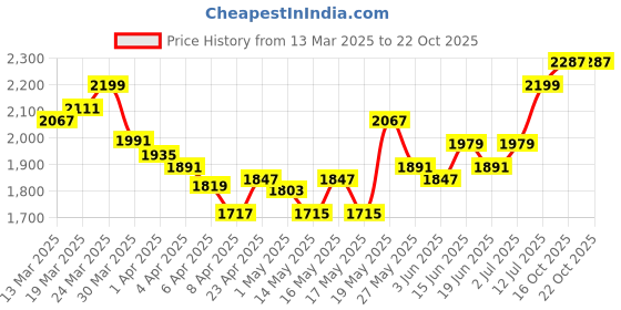 myntra.com StyleCast Women Cargos Trousers stylecast Price History Graph from 13 Mar 2025 to 21 Oct 2025