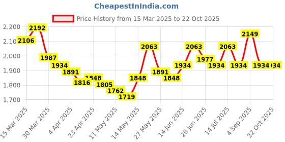 myntra.com StyleCast Women Cargos Trousers stylecast Price History Graph from 15 Mar 2025 to 21 Oct 2025