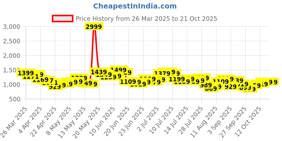 myntra.com StyleCast Women Cargos Trousers stylecast Price History Graph from 26 Mar 2025 to 21 Oct 2025