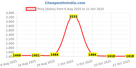myntra.com StyleCast Women Cashmere Pullover Sweater stylecast Price History Graph from 6 Aug 2025 to 21 Oct 2025