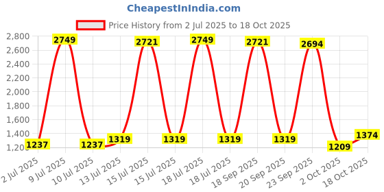 myntra.com StyleCast Women Casual Bodycon Mini Dress stylecast Price History Graph from 2 Jul 2025 to 18 Oct 2025