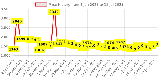myntra.com StyleCast Women Checked Above Knee Skirt stylecast Price History Graph from 8 Jan 2025 to 18 Jul 2025