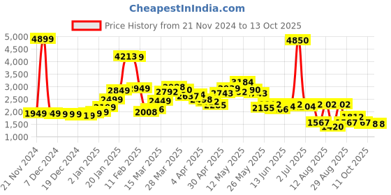 myntra.com StyleCast Women Checked Cardigan stylecast Price History Graph from 21 Nov 2024 to 13 Oct 2025