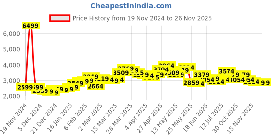 myntra.com StyleCast Women Checked Cardigan Sweaters stylecast Price History Graph from 19 Nov 2024 to 26 Nov 2025