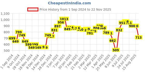 myntra.com StyleCast Women Checked Checked V-Neck Top stylecast Price History Graph from 1 Sep 2024 to 22 Nov 2025