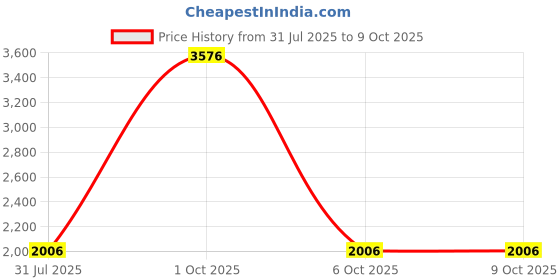 myntra.com StyleCast Women Checked Cotton Open Front Jacket stylecast Price History Graph from 31 Jul 2025 to 8 Oct 2025
