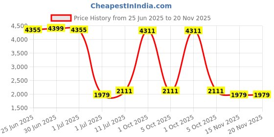 myntra.com StyleCast Women Checked Crop Open Front Jacket stylecast Price History Graph from 25 Jun 2025 to 20 Nov 2025