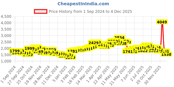 myntra.com StyleCast Women Checked Denim Jacket with Patchwork stylecast Price History Graph from 1 Sep 2024 to 4 Dec 2025
