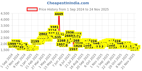 myntra.com StyleCast Women Checked Denim Jacket with Patchwork stylecast Price History Graph from 1 Sep 2024 to 24 Nov 2025