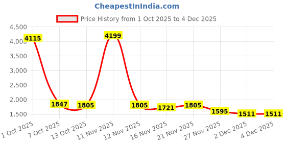myntra.com StyleCast Women Checked Hooded Sweatshirt stylecast Price History Graph from 1 Oct 2025 to 3 Dec 2025