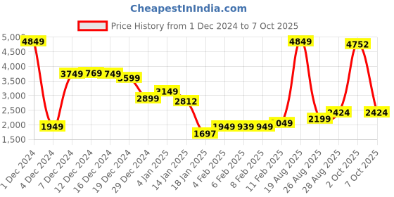 myntra.com StyleCast Women Checked Longline Front-Open Sweaters stylecast Price History Graph from 1 Dec 2024 to 7 Oct 2025