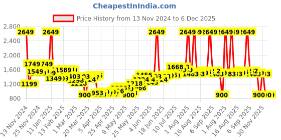 myntra.com StyleCast Women Checked Longline Tailored Jacket stylecast Price History Graph from 13 Nov 2024 to 5 Dec 2025