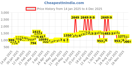 myntra.com StyleCast Women Checked Longline Tailored Jacket stylecast Price History Graph from 14 Jan 2025 to 4 Dec 2025