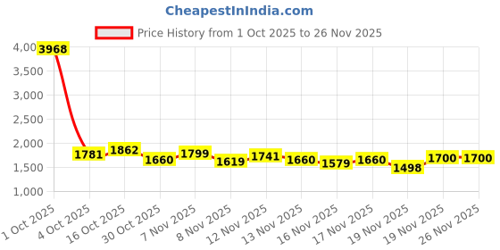 myntra.com StyleCast Women Checked Notched Lapel Collar Blazer With Trousers stylecast Price History Graph from 1 Oct 2025 to 24 Nov 2025