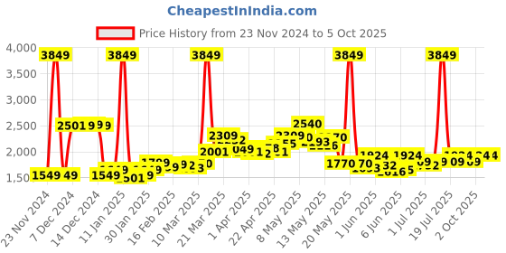 myntra.com StyleCast Women Checked Open Front Jacket stylecast Price History Graph from 23 Nov 2024 to 4 Oct 2025