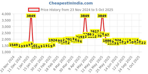 myntra.com StyleCast Women Checked Open Front Jacket stylecast Price History Graph from 23 Nov 2024 to 4 Oct 2025
