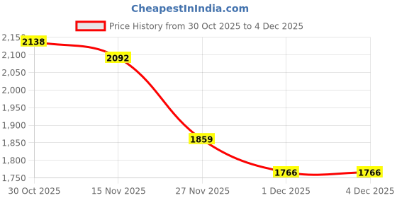 myntra.com StyleCast Women Checked Open Front Jacket stylecast Price History Graph from 30 Oct 2025 to 3 Dec 2025