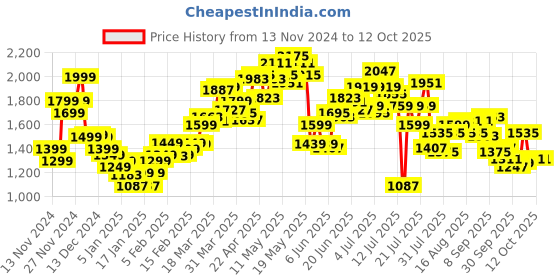 myntra.com StyleCast Women Checked Polyester Longline Tailored Jacket stylecast Price History Graph from 13 Nov 2024 to 11 Oct 2025