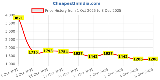 myntra.com StyleCast Women Checked Print Relaxed Fit Trousers stylecast Price History Graph from 1 Oct 2025 to 7 Dec 2025