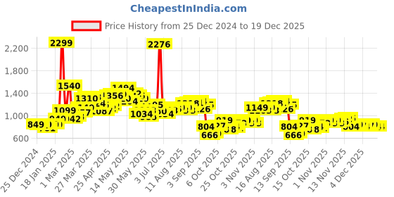 myntra.com StyleCast Women Checked Pullover stylecast Price History Graph from 25 Dec 2024 to 18 Dec 2025