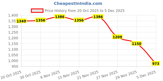 myntra.com StyleCast Women Checked Pullover stylecast Price History Graph from 20 Oct 2025 to 4 Dec 2025