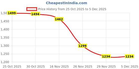 myntra.com StyleCast Women Checked Pullover stylecast Price History Graph from 25 Oct 2025 to 4 Dec 2025