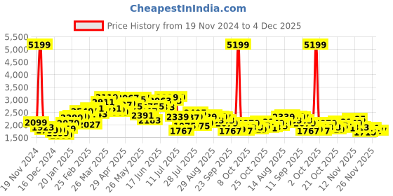 myntra.com StyleCast Women Checked Pullover Sweater stylecast Price History Graph from 19 Nov 2024 to 4 Dec 2025