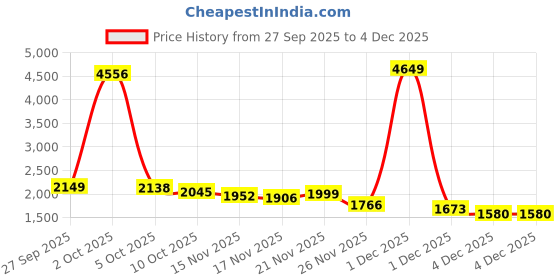 myntra.com StyleCast Women Checked Pullover Sweater stylecast Price History Graph from 27 Sep 2025 to 4 Dec 2025