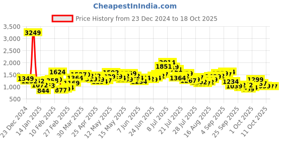 myntra.com StyleCast Women Checked Pullover Sweaters stylecast Price History Graph from 23 Dec 2024 to 18 Oct 2025