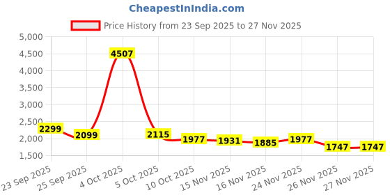 myntra.com StyleCast Women Checked Pullover Sweaters stylecast Price History Graph from 23 Sep 2025 to 26 Nov 2025