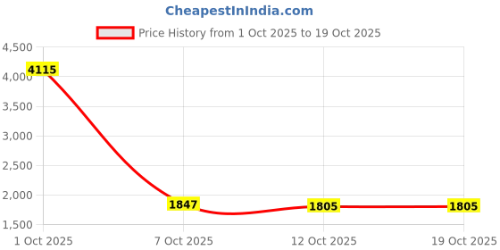 myntra.com StyleCast Women Checked Pullover Sweatshirt stylecast Price History Graph from 1 Oct 2025 to 17 Oct 2025