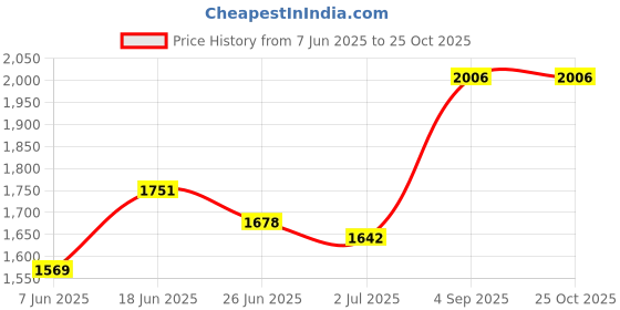 myntra.com StyleCast Women Checked Shoulder Straps Fit & Flare Dress stylecast Price History Graph from 7 Jun 2025 to 25 Oct 2025