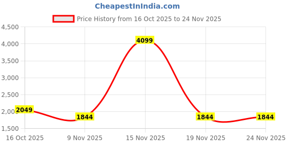 myntra.com StyleCast Women Checked Structured Handheld Bag stylecast Price History Graph from 16 Oct 2025 to 24 Nov 2025