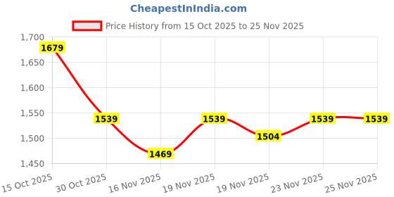 myntra.com StyleCast Women Checked Structured Handheld Bag stylecast Price History Graph from 15 Oct 2025 to 25 Nov 2025