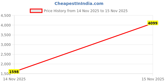 myntra.com StyleCast Women Checked Structured Handheld Bag with Pouch stylecast Price History Graph from 14 Nov 2025 to 15 Nov 2025