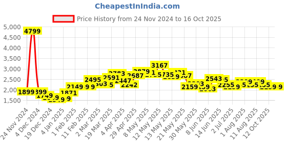 myntra.com StyleCast Women Chevron Printed Pullover Sweaters stylecast Price History Graph from 24 Nov 2024 to 15 Oct 2025